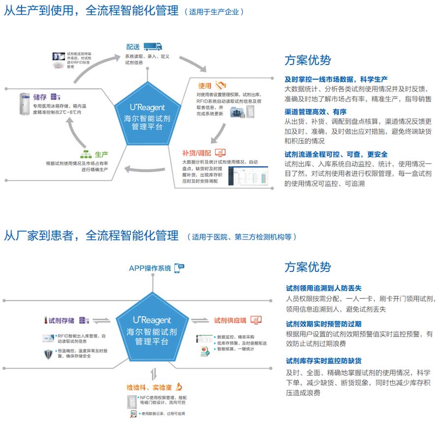 2-海爾智慧藥品試劑網場景方案流程圖.jpg